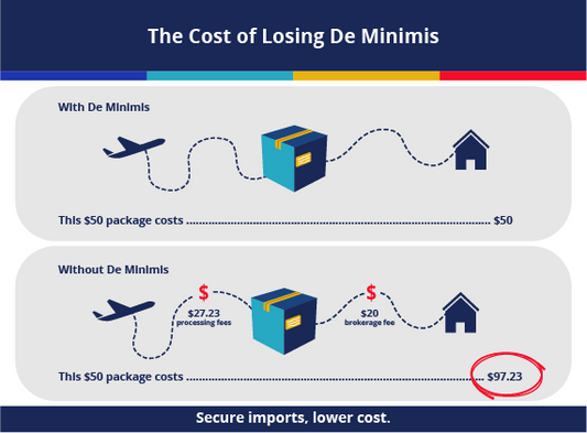 No More De Minimis: How the New Tariff Rules Affect You